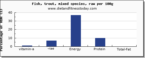 vitamin a, rae and nutrition facts in vitamin a in trout per 100g